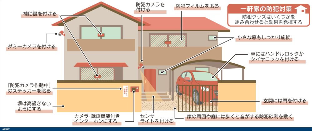 一軒家の防犯対策「入りにくさ」演出がカギ
